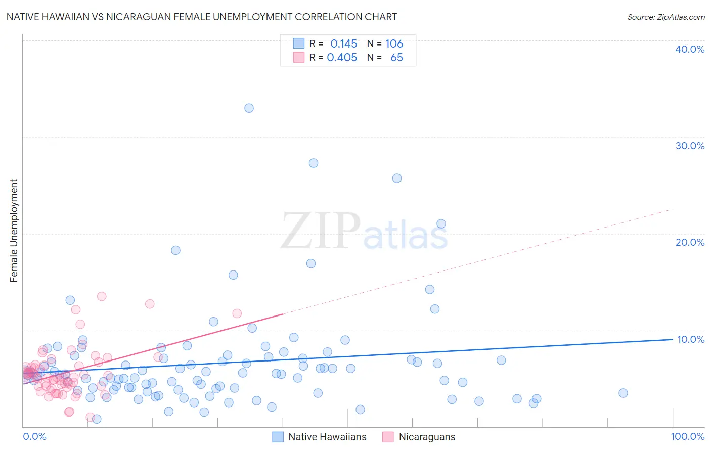 Native Hawaiian vs Nicaraguan Female Unemployment