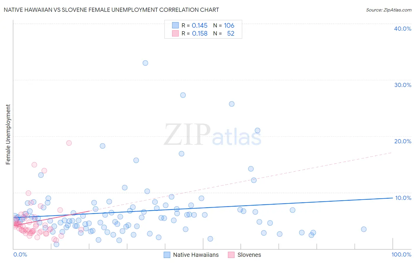 Native Hawaiian vs Slovene Female Unemployment