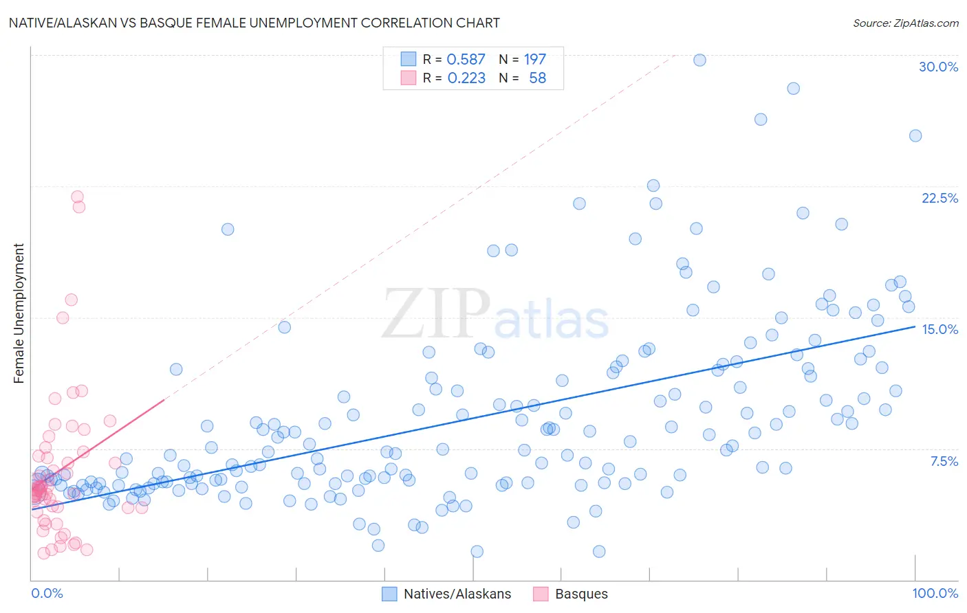 Native/Alaskan vs Basque Female Unemployment