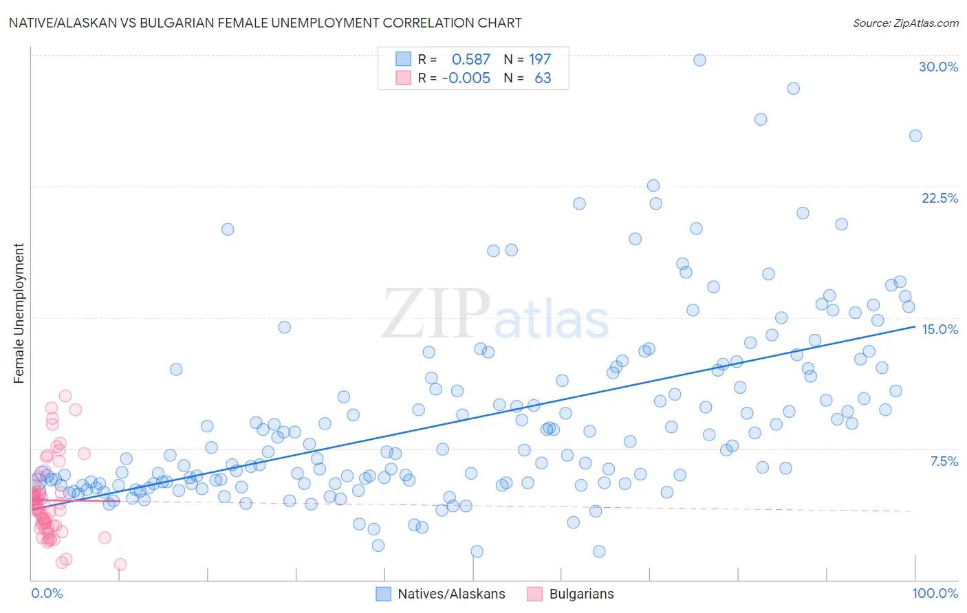 Native/Alaskan vs Bulgarian Female Unemployment