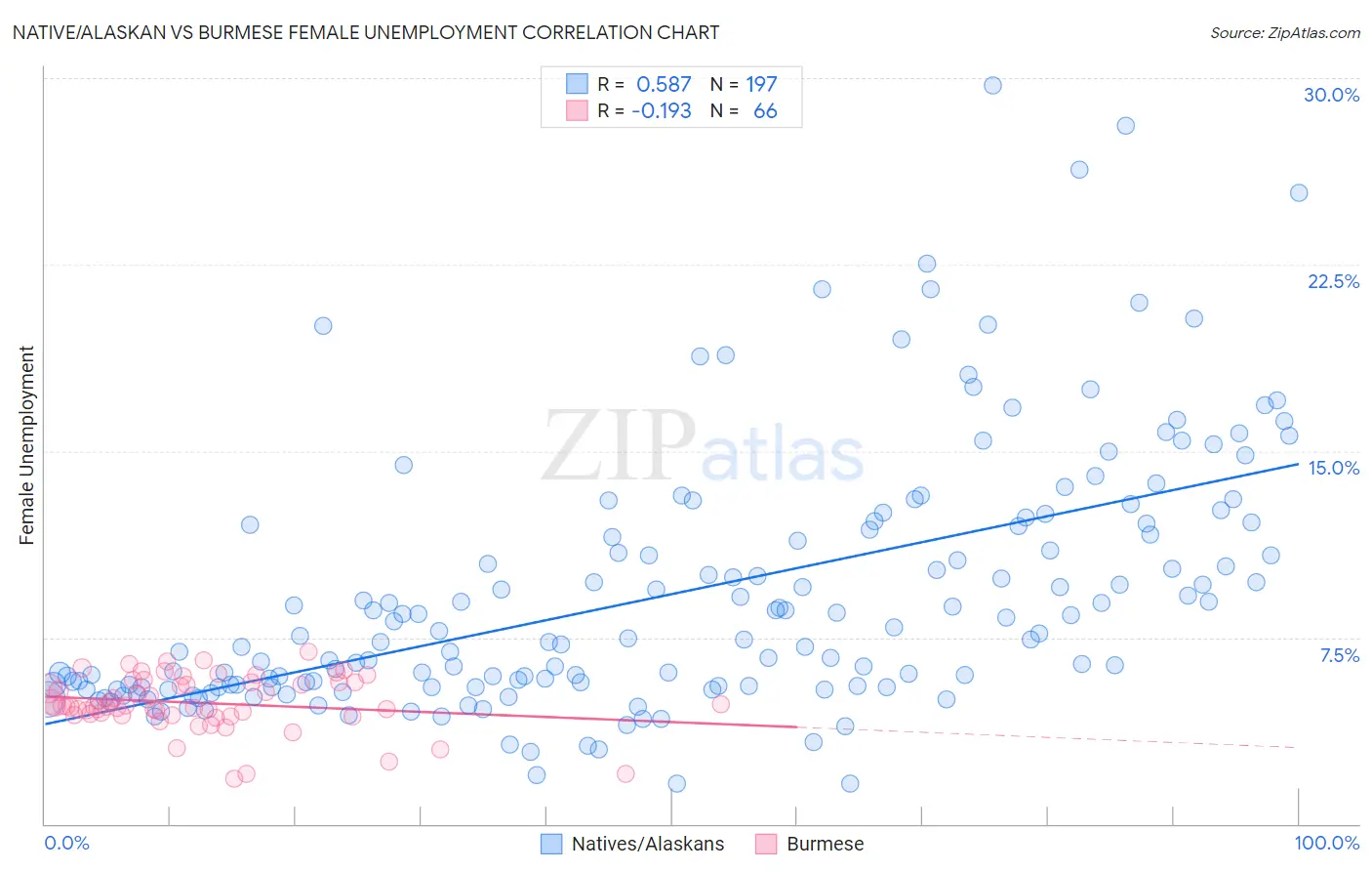 Native/Alaskan vs Burmese Female Unemployment