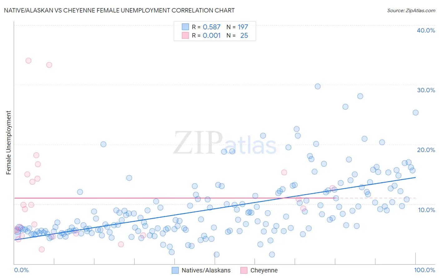 Native/Alaskan vs Cheyenne Female Unemployment