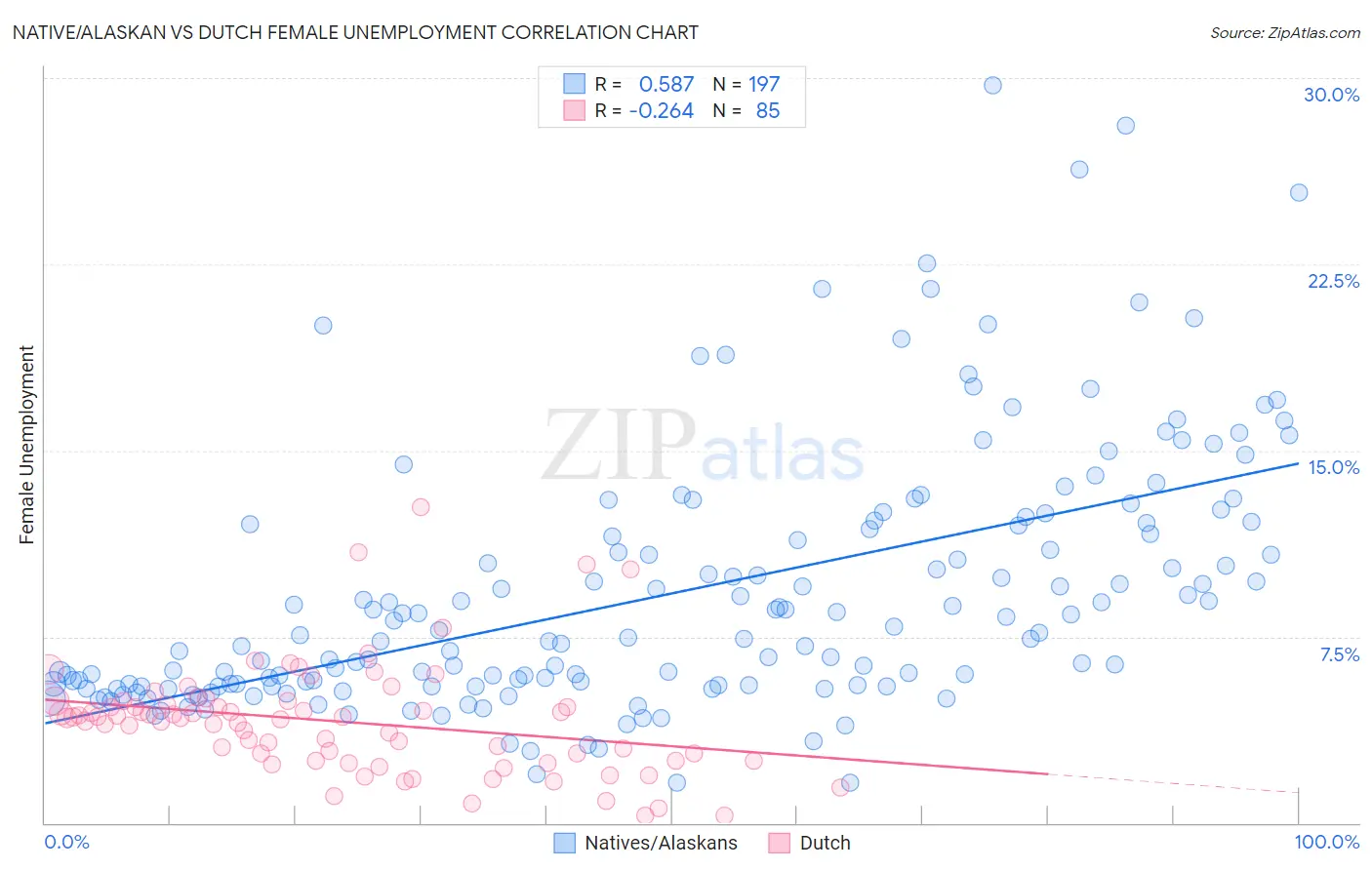 Native/Alaskan vs Dutch Female Unemployment