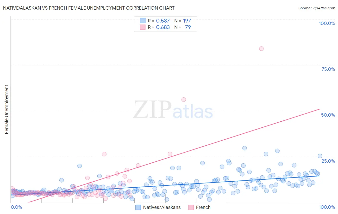 Native/Alaskan vs French Female Unemployment