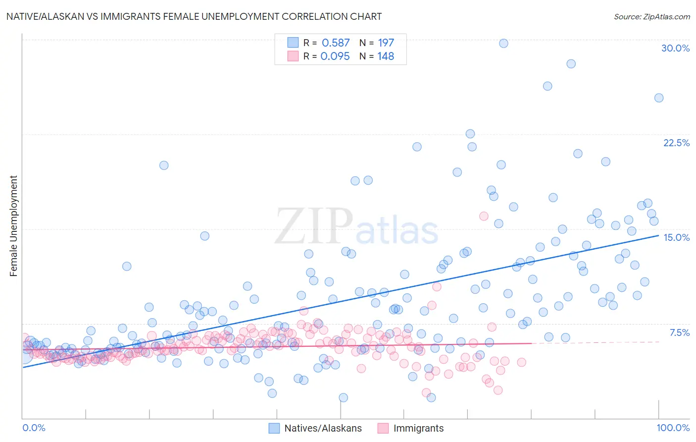 Native/Alaskan vs Immigrants Female Unemployment