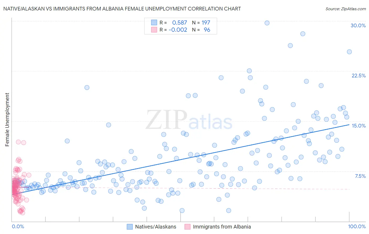 Native/Alaskan vs Immigrants from Albania Female Unemployment