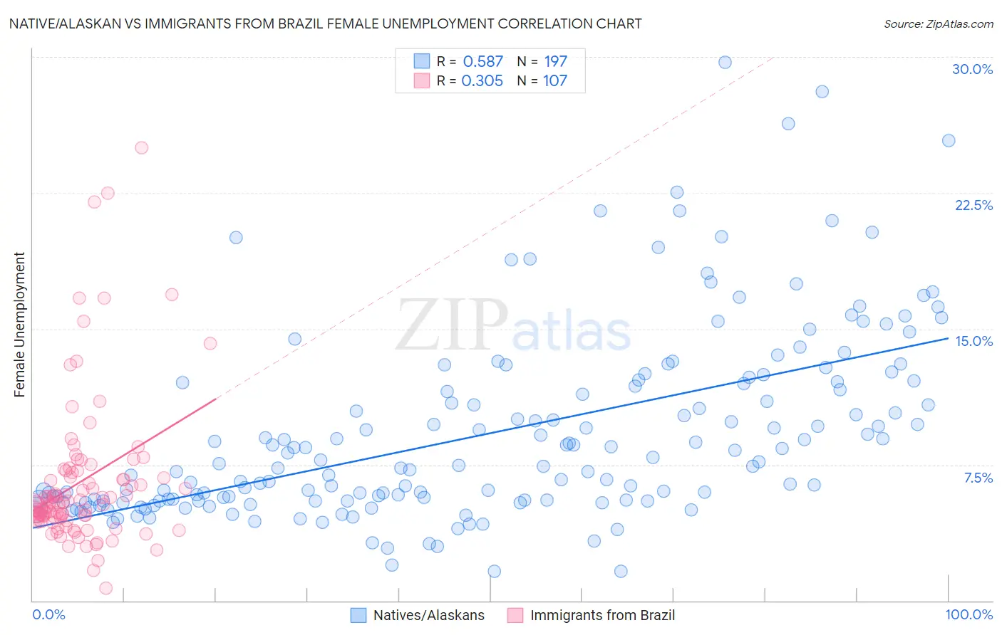 Native/Alaskan vs Immigrants from Brazil Female Unemployment