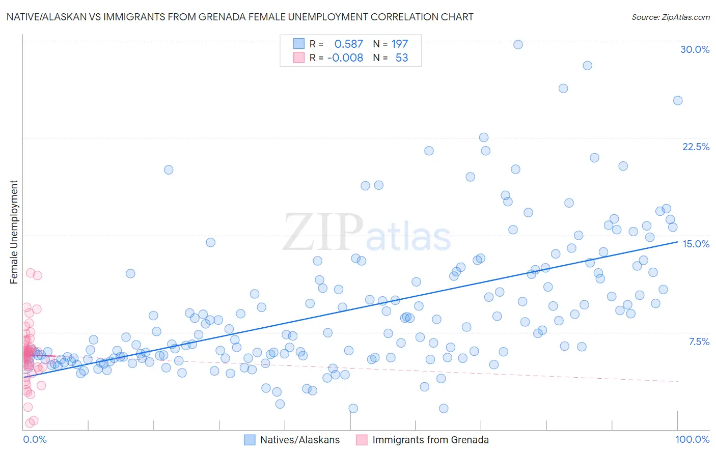 Native/Alaskan vs Immigrants from Grenada Female Unemployment