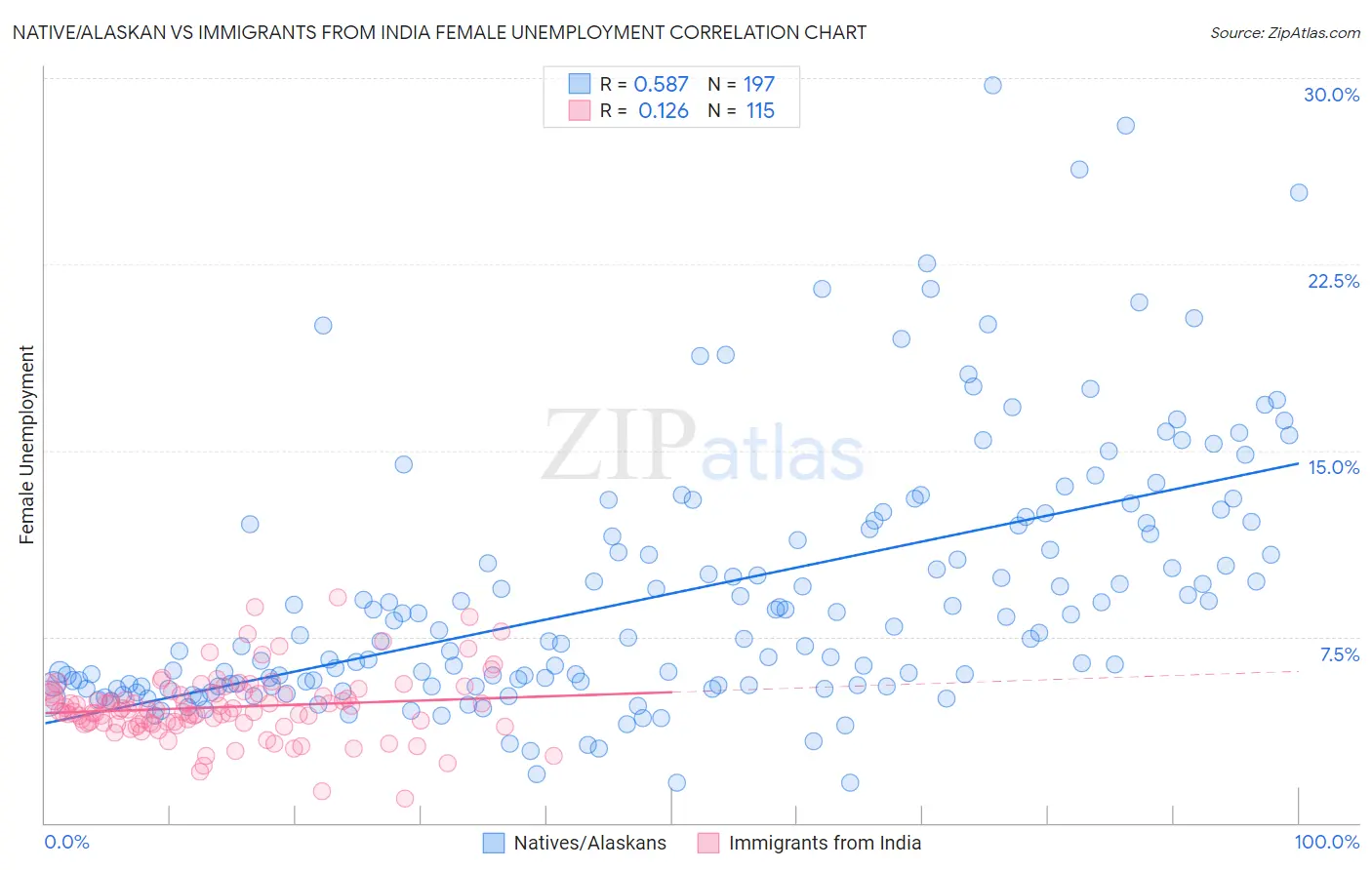 Native/Alaskan vs Immigrants from India Female Unemployment