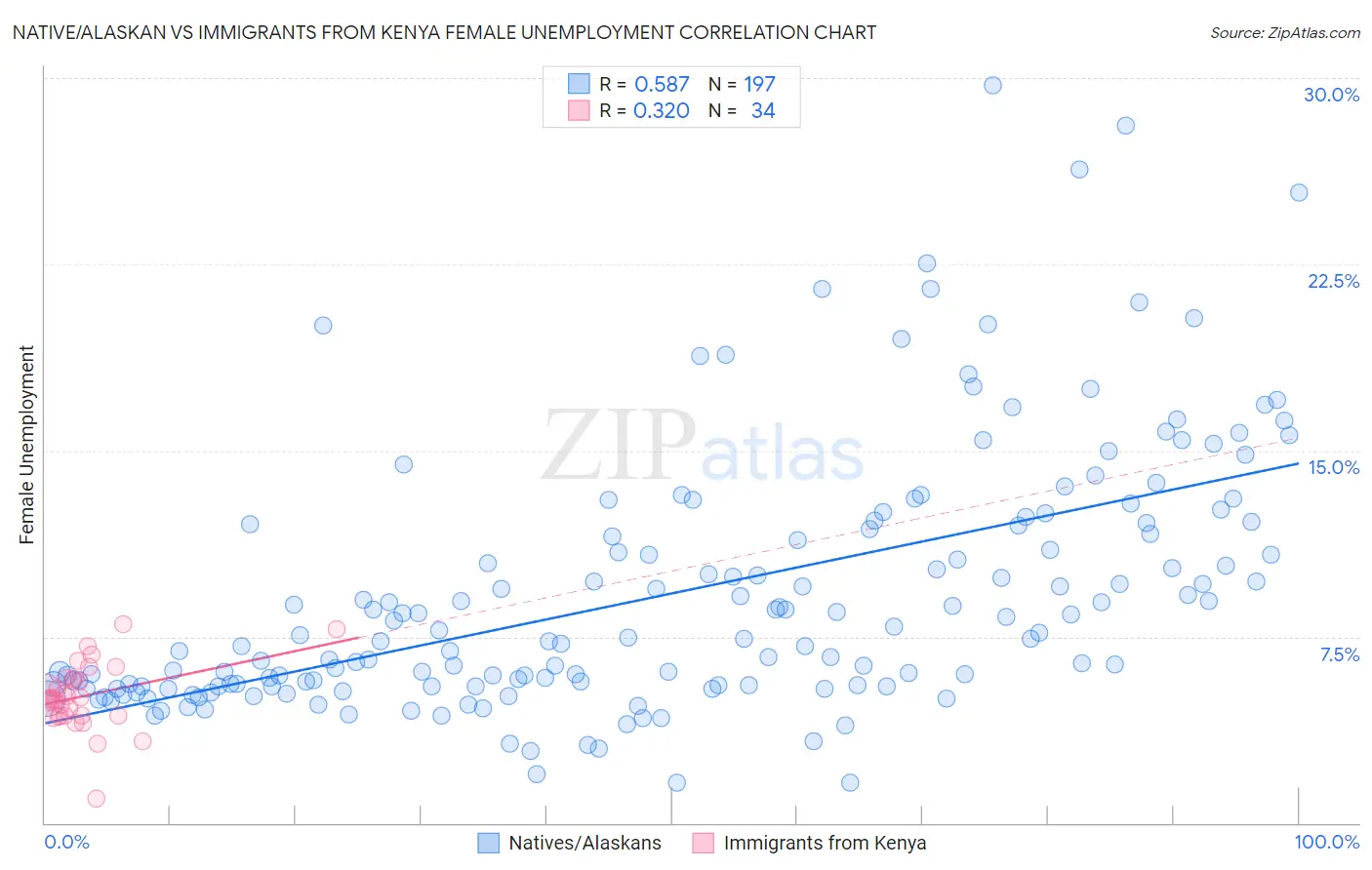 Native/Alaskan vs Immigrants from Kenya Female Unemployment