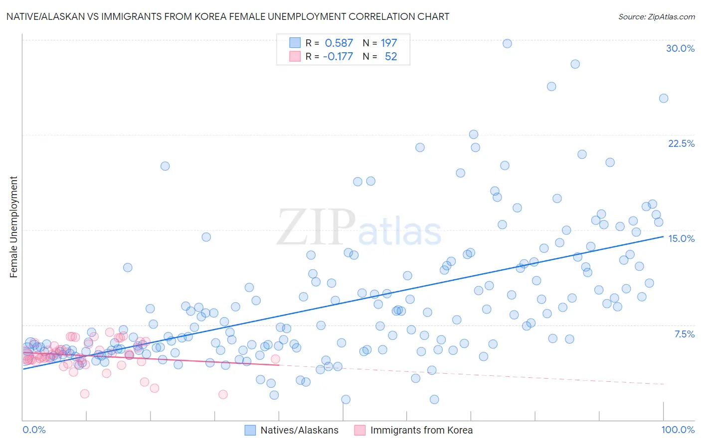 Native/Alaskan vs Immigrants from Korea Female Unemployment