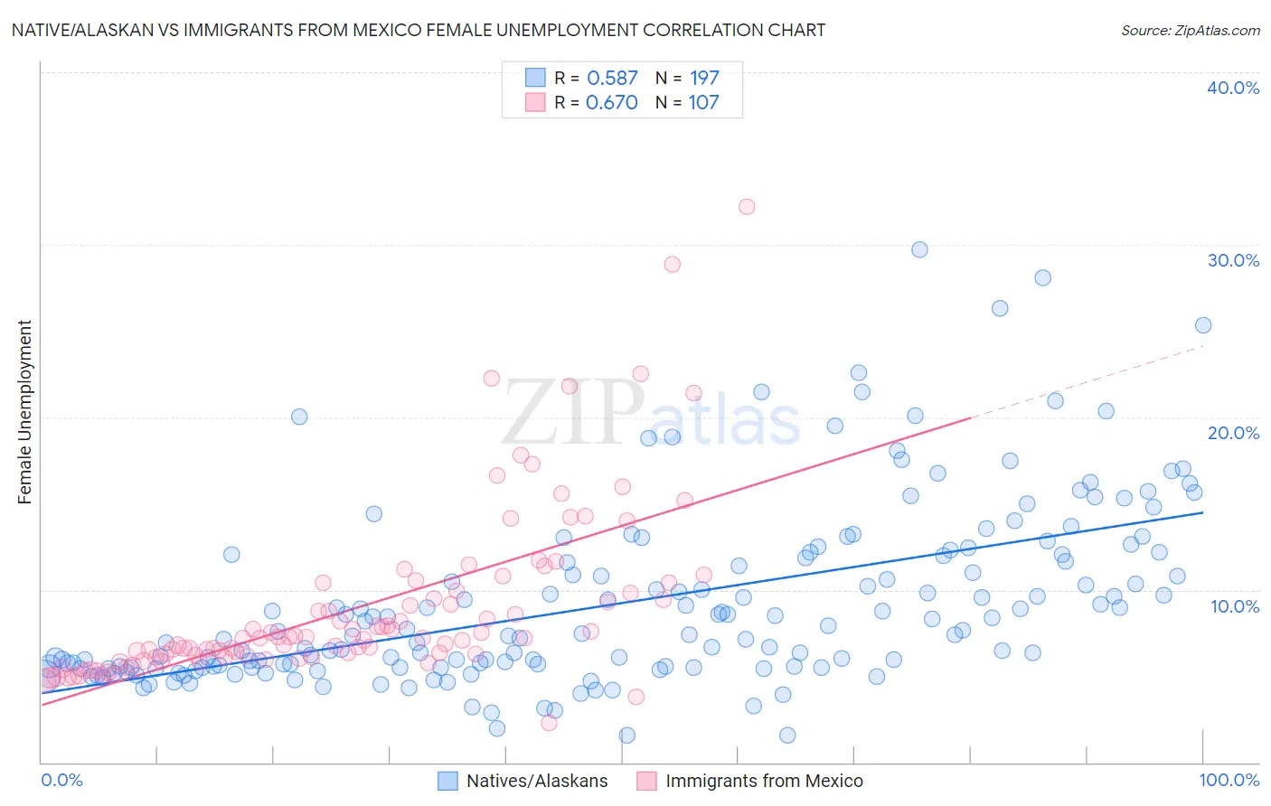 Native/Alaskan vs Immigrants from Mexico Female Unemployment