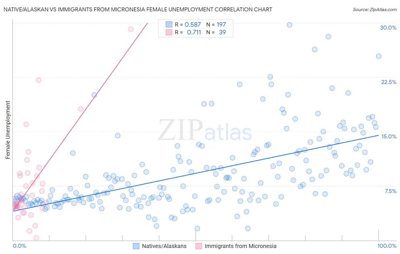 Native/Alaskan vs Immigrants from Micronesia Female Unemployment