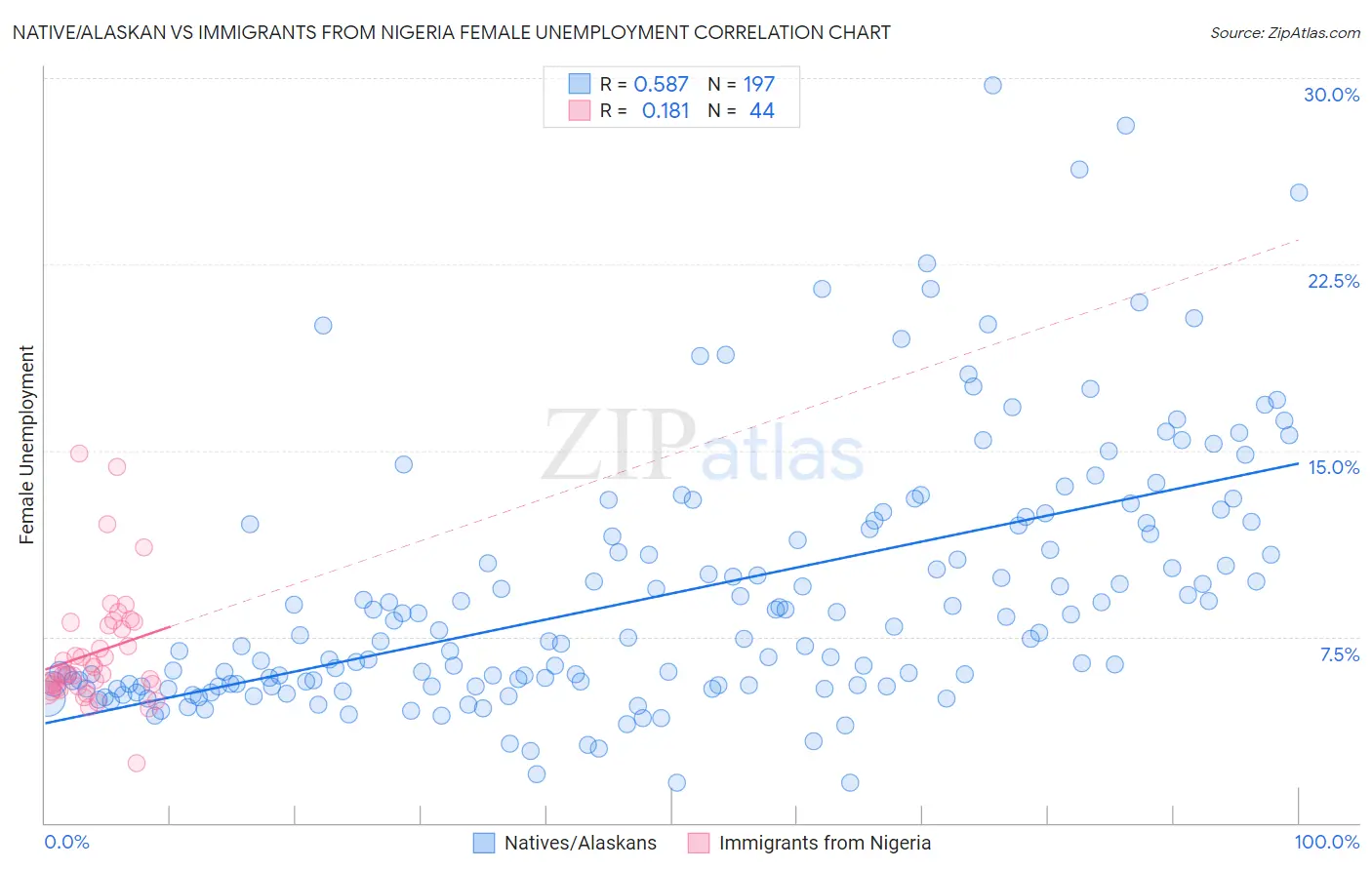 Native/Alaskan vs Immigrants from Nigeria Female Unemployment