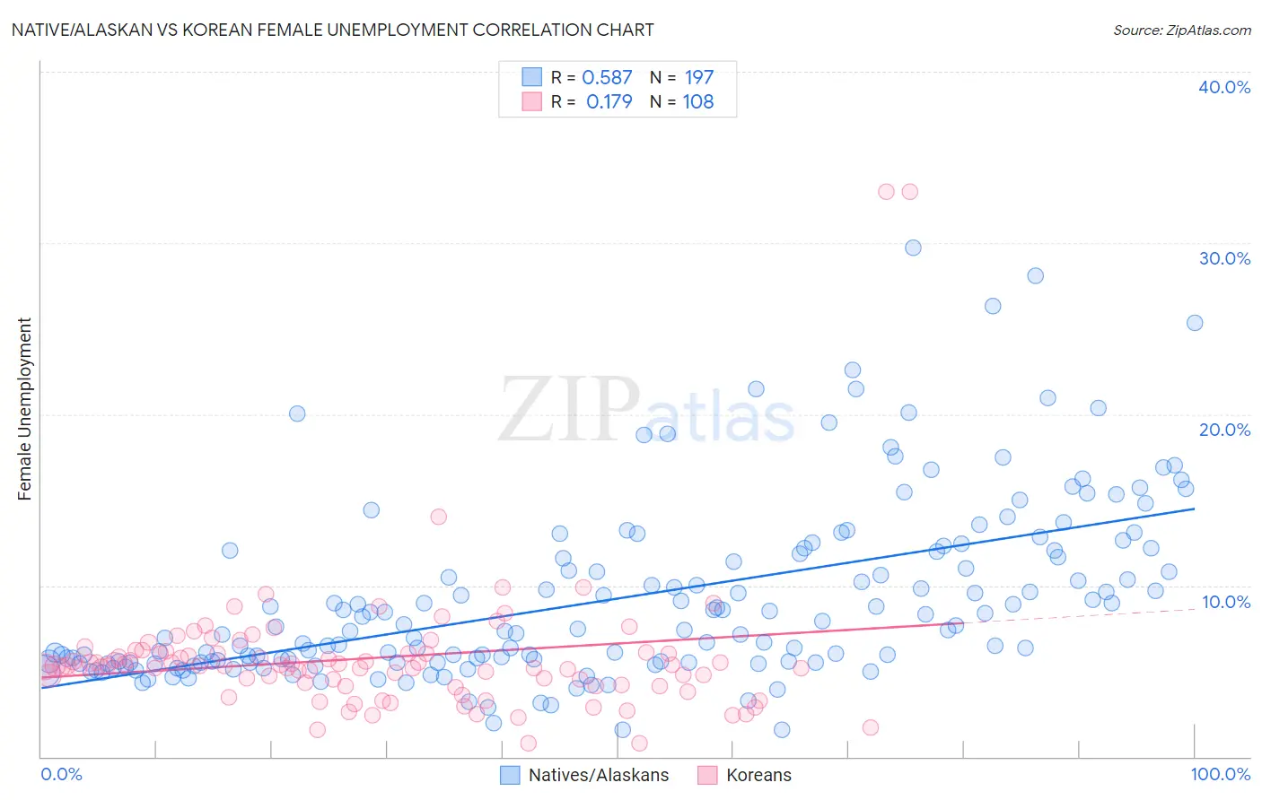 Native/Alaskan vs Korean Female Unemployment
