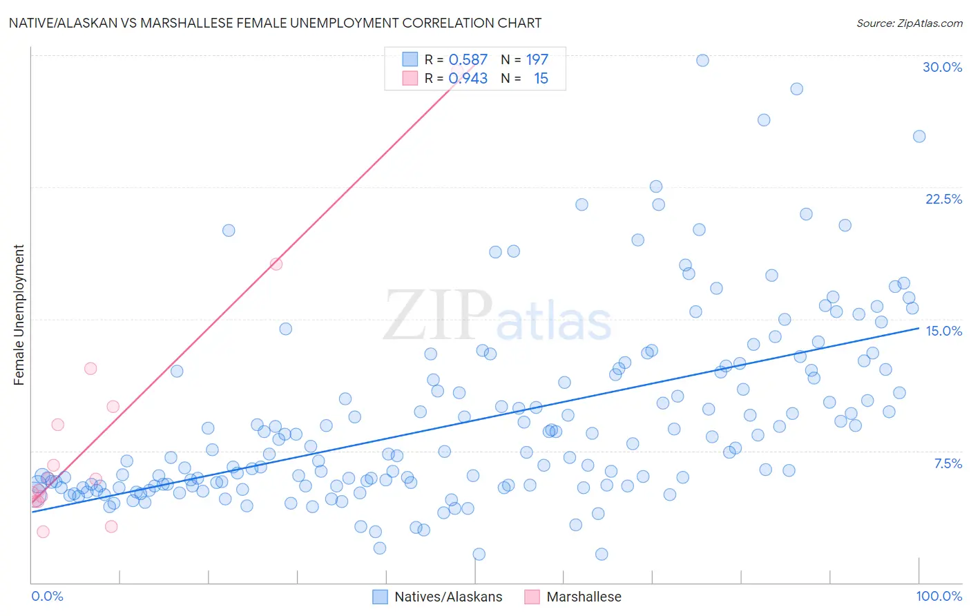 Native/Alaskan vs Marshallese Female Unemployment