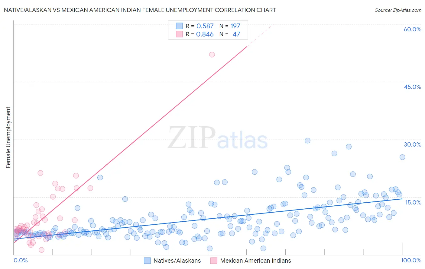 Native/Alaskan vs Mexican American Indian Female Unemployment