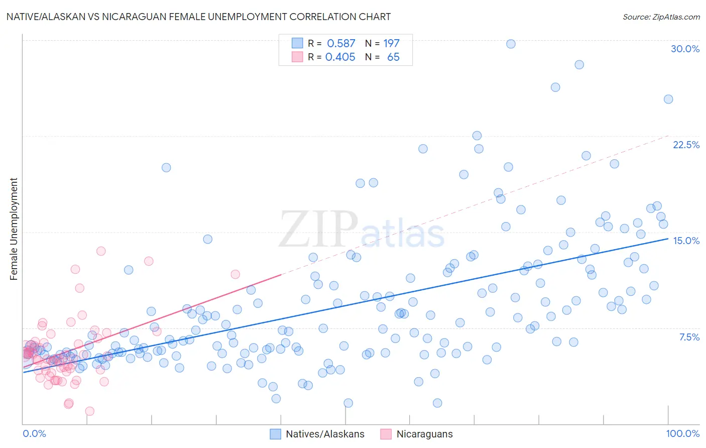 Native/Alaskan vs Nicaraguan Female Unemployment