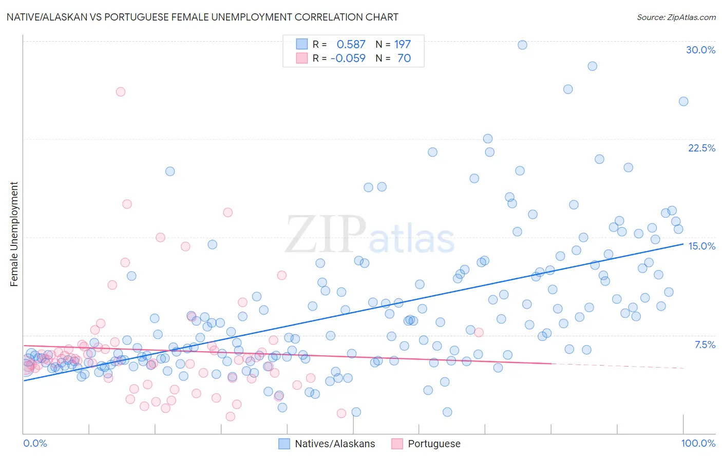 Native/Alaskan vs Portuguese Female Unemployment