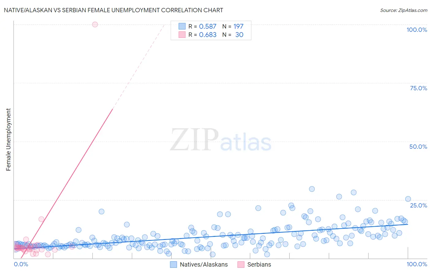 Native/Alaskan vs Serbian Female Unemployment