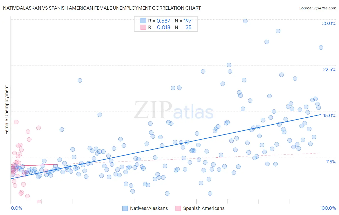 Native/Alaskan vs Spanish American Female Unemployment