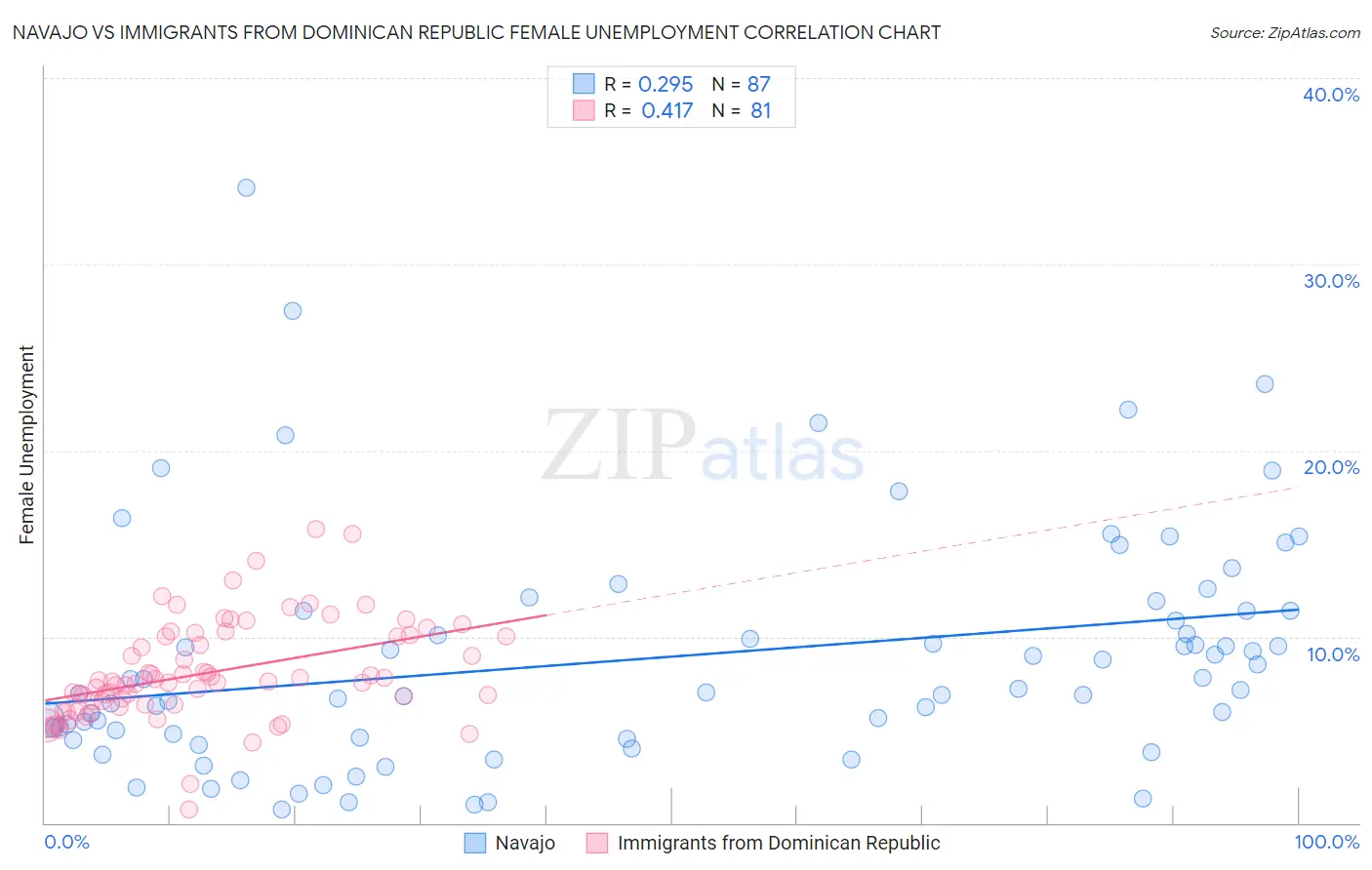 Navajo vs Immigrants from Dominican Republic Female Unemployment