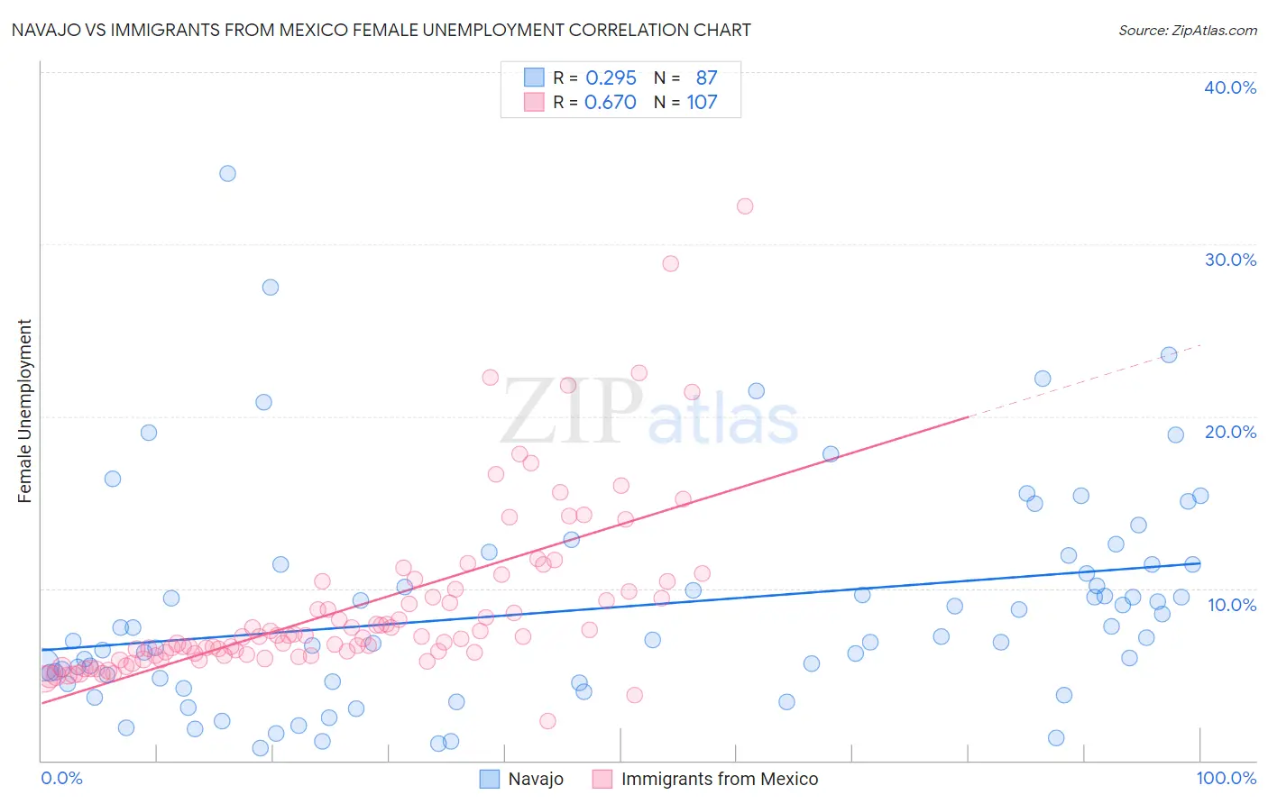 Navajo vs Immigrants from Mexico Female Unemployment