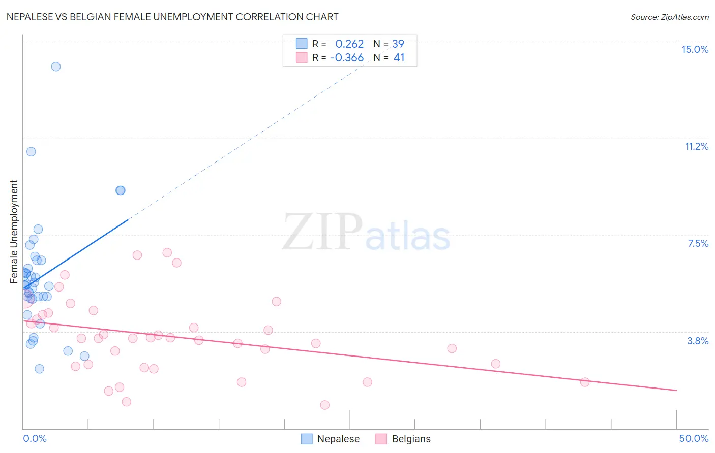 Nepalese vs Belgian Female Unemployment