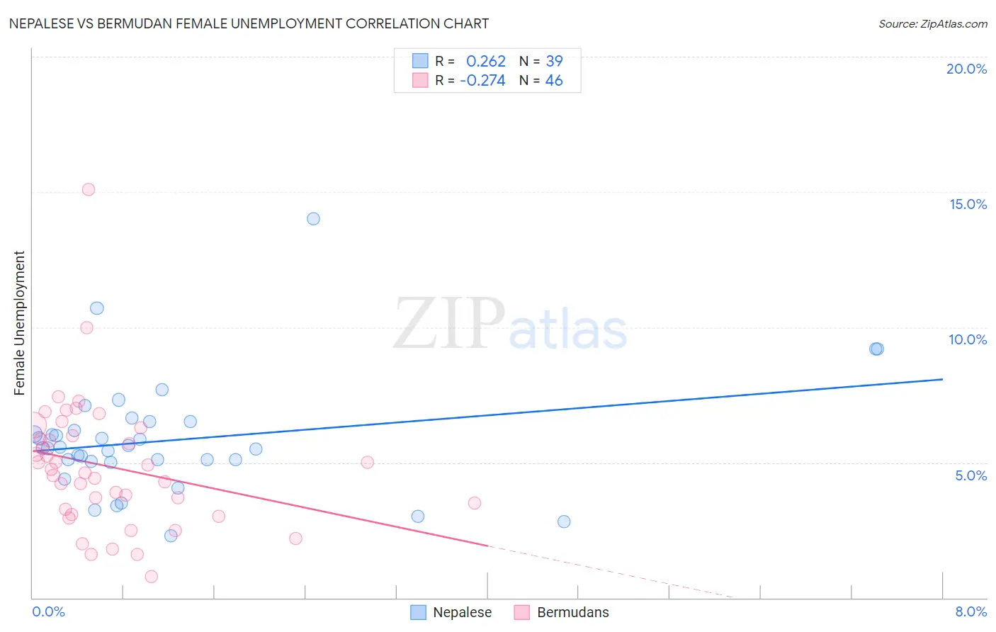 Nepalese vs Bermudan Female Unemployment