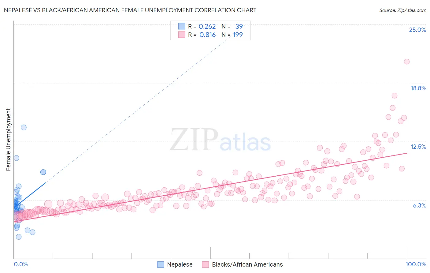 Nepalese vs Black/African American Female Unemployment