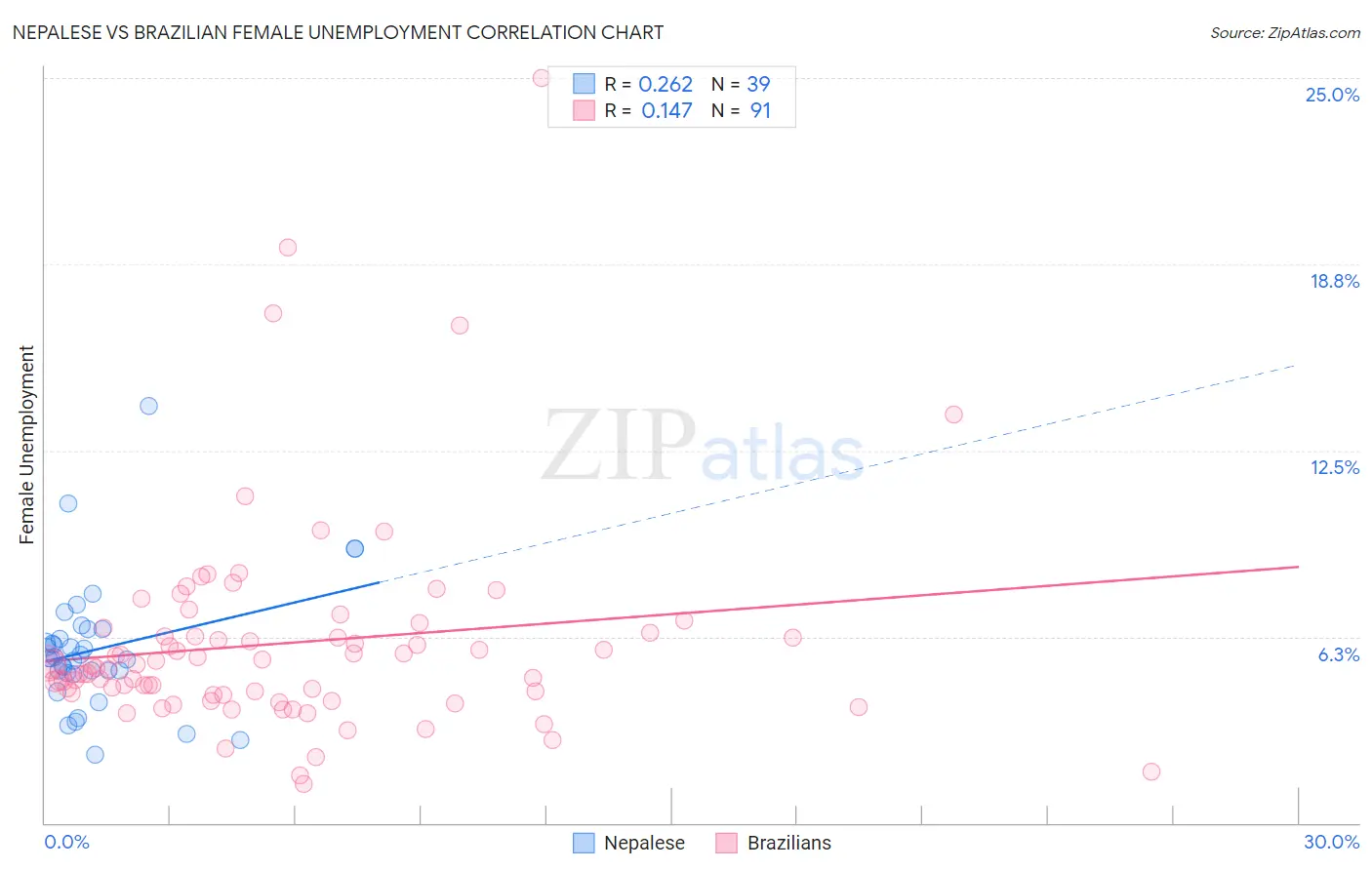 Nepalese vs Brazilian Female Unemployment