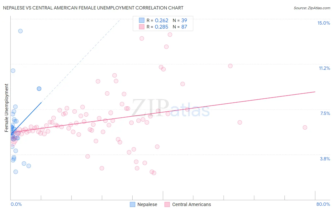 Nepalese vs Central American Female Unemployment