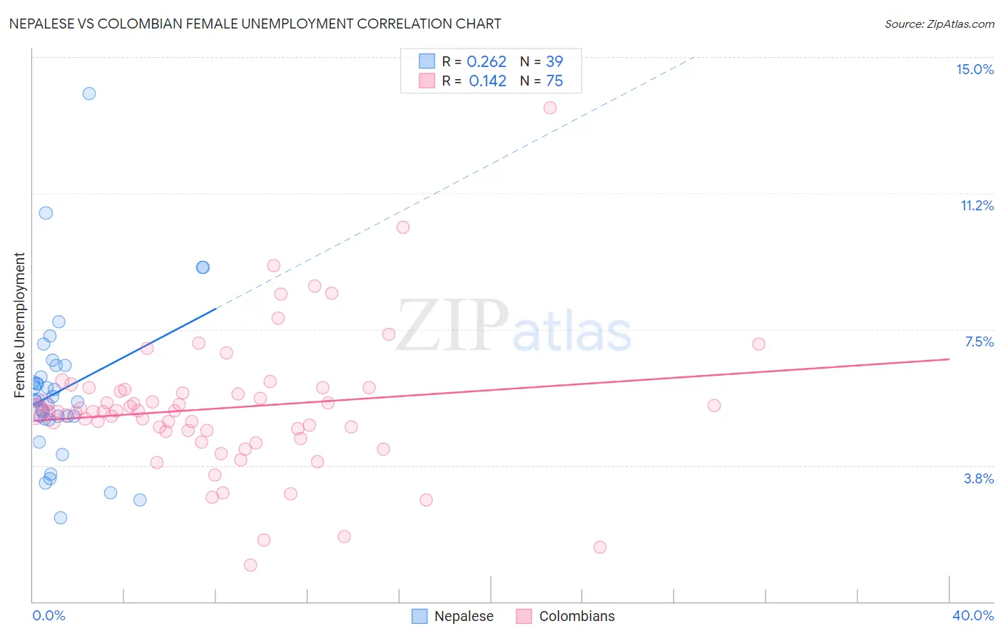 Nepalese vs Colombian Female Unemployment