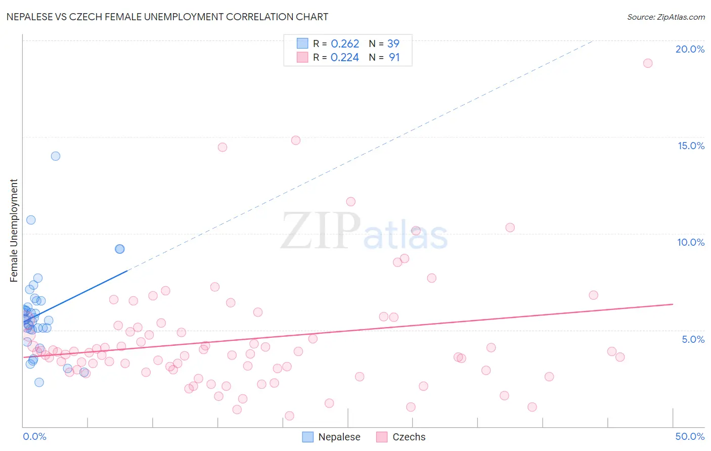 Nepalese vs Czech Female Unemployment