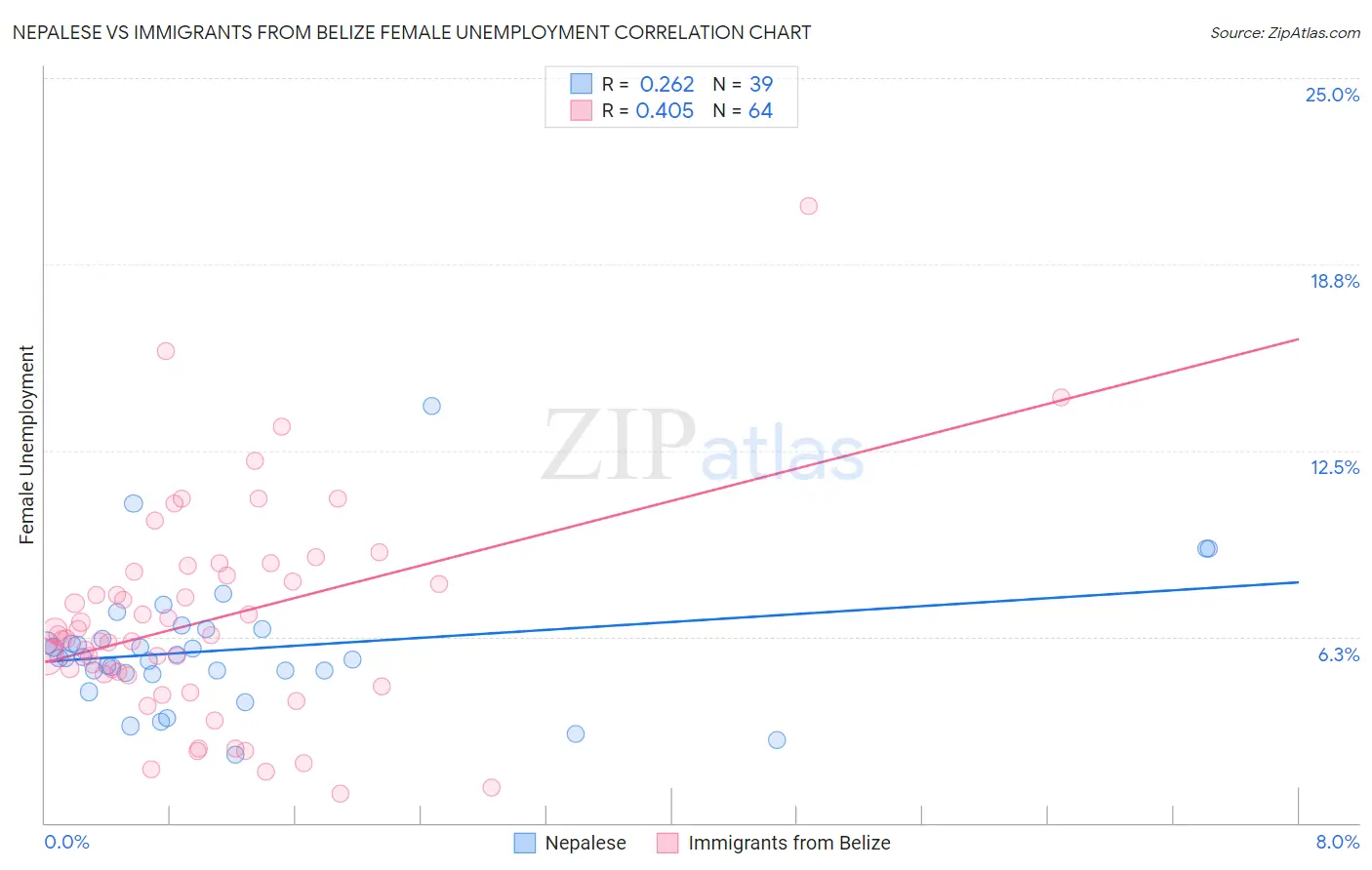 Nepalese vs Immigrants from Belize Female Unemployment