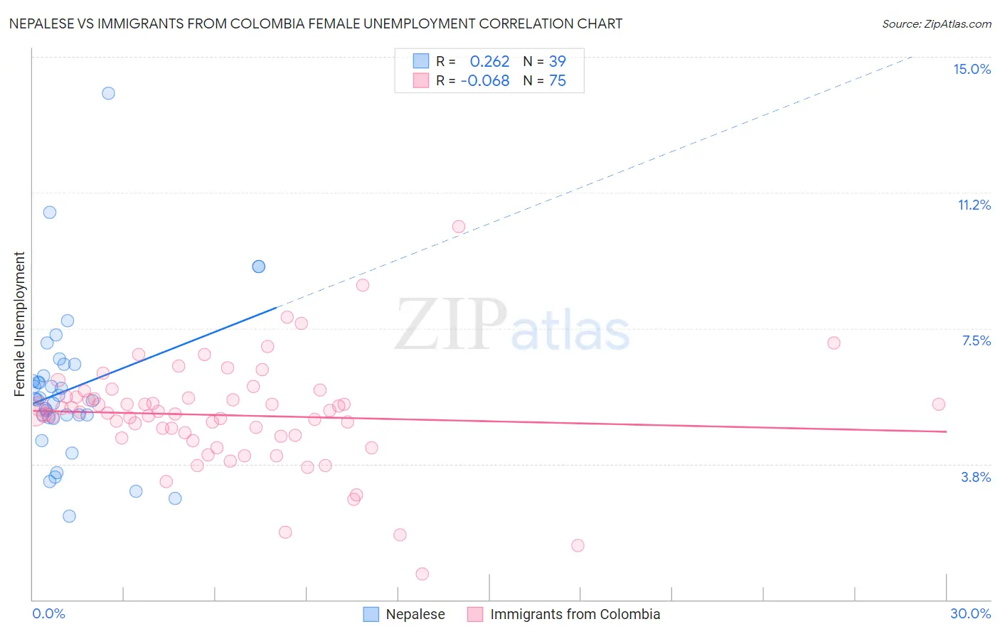 Nepalese vs Immigrants from Colombia Female Unemployment