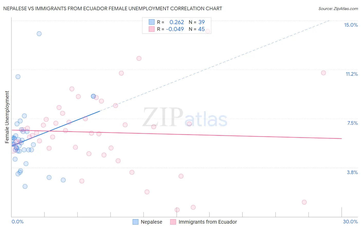 Nepalese vs Immigrants from Ecuador Female Unemployment