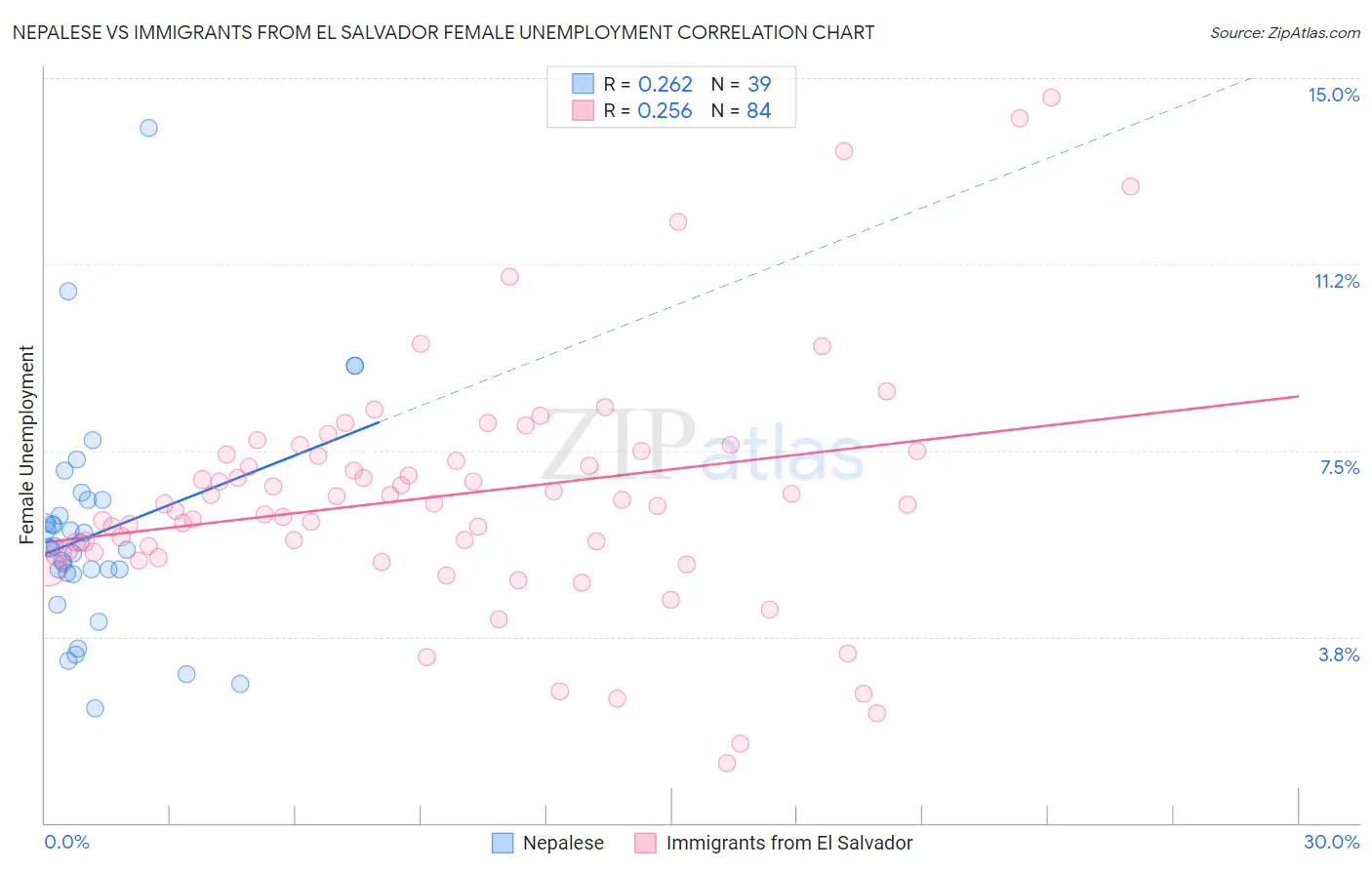 Nepalese vs Immigrants from El Salvador Female Unemployment