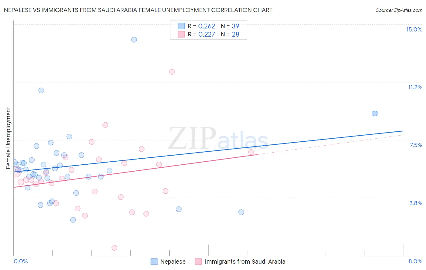 Nepalese vs Immigrants from Saudi Arabia Female Unemployment