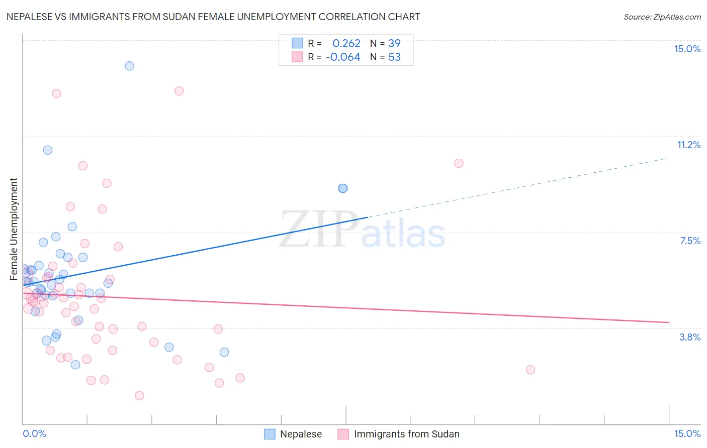 Nepalese vs Immigrants from Sudan Female Unemployment