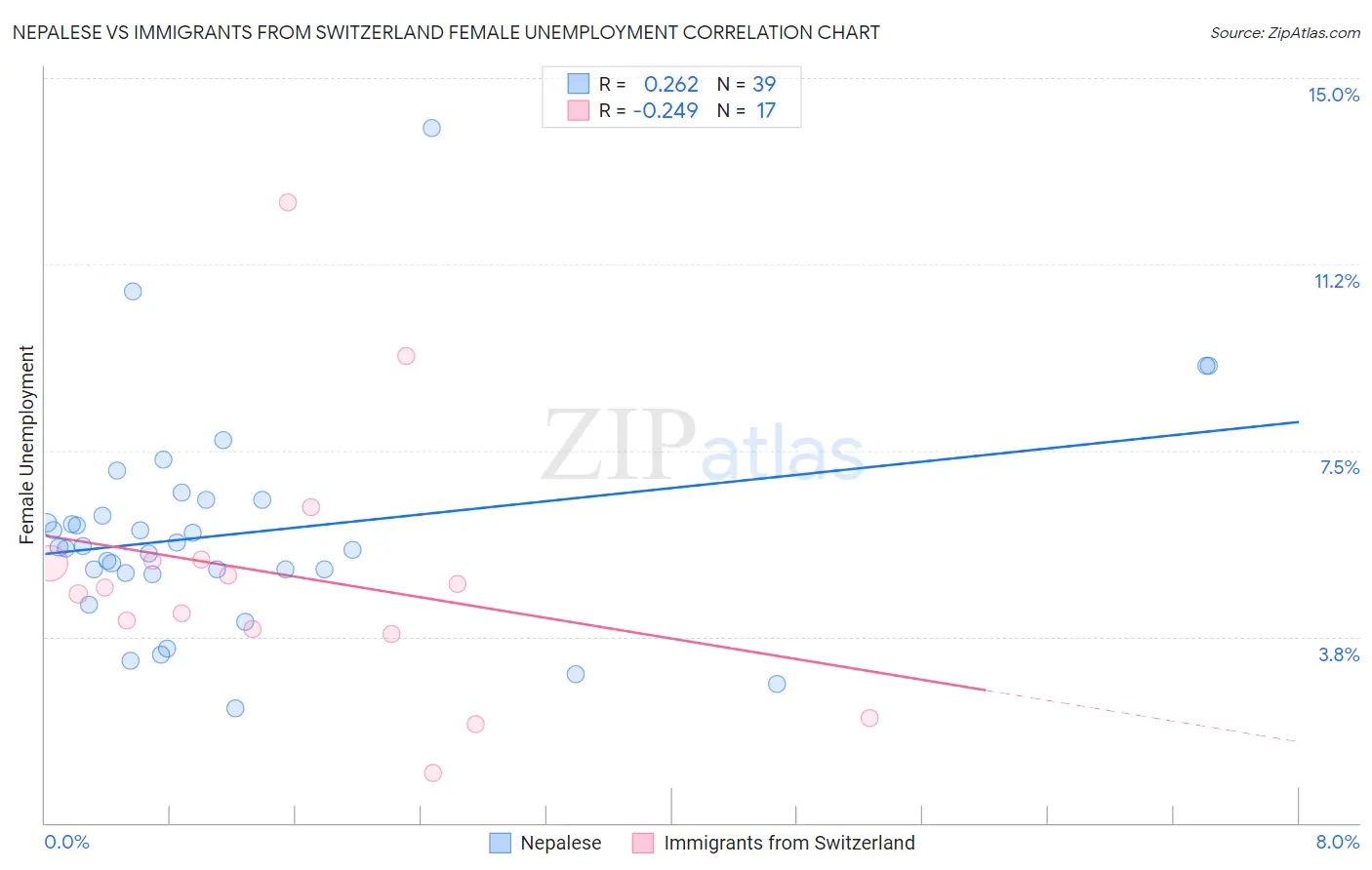 Nepalese vs Immigrants from Switzerland Female Unemployment