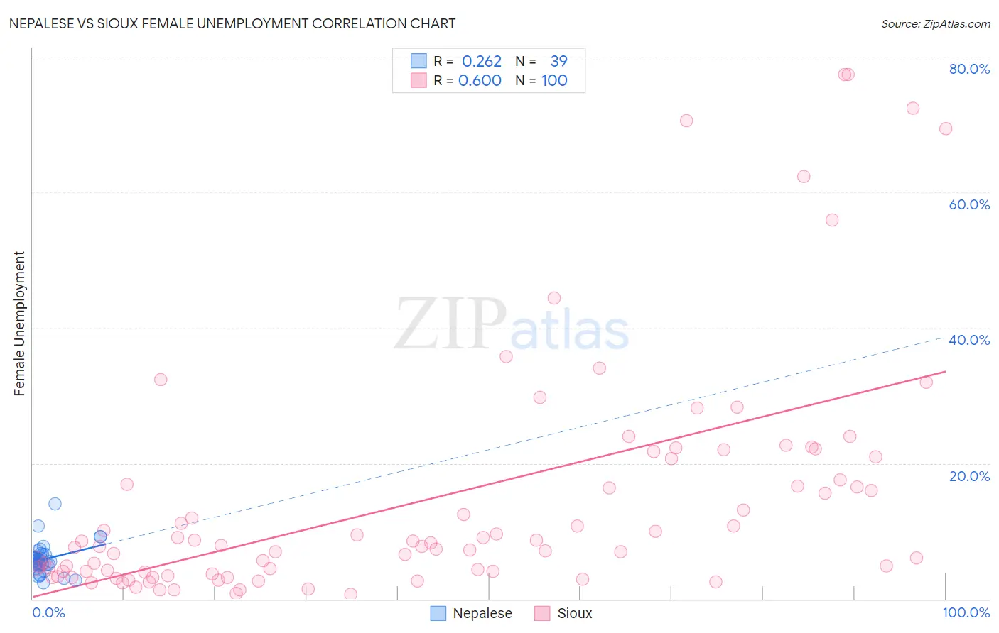 Nepalese vs Sioux Female Unemployment