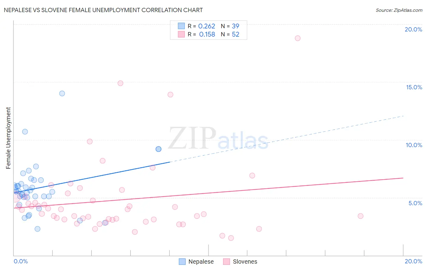 Nepalese vs Slovene Female Unemployment