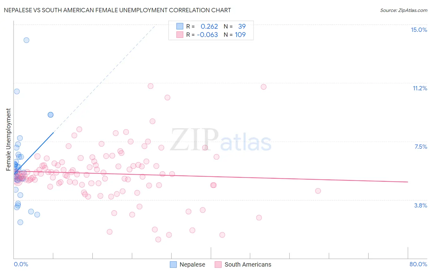 Nepalese vs South American Female Unemployment