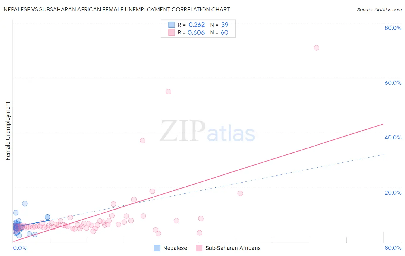 Nepalese vs Subsaharan African Female Unemployment