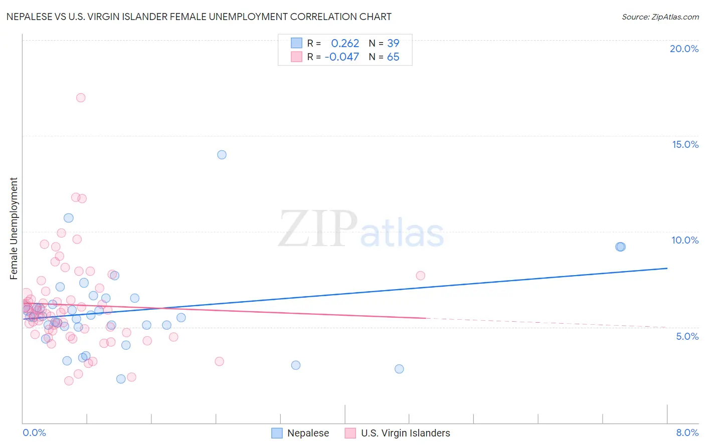 Nepalese vs U.S. Virgin Islander Female Unemployment