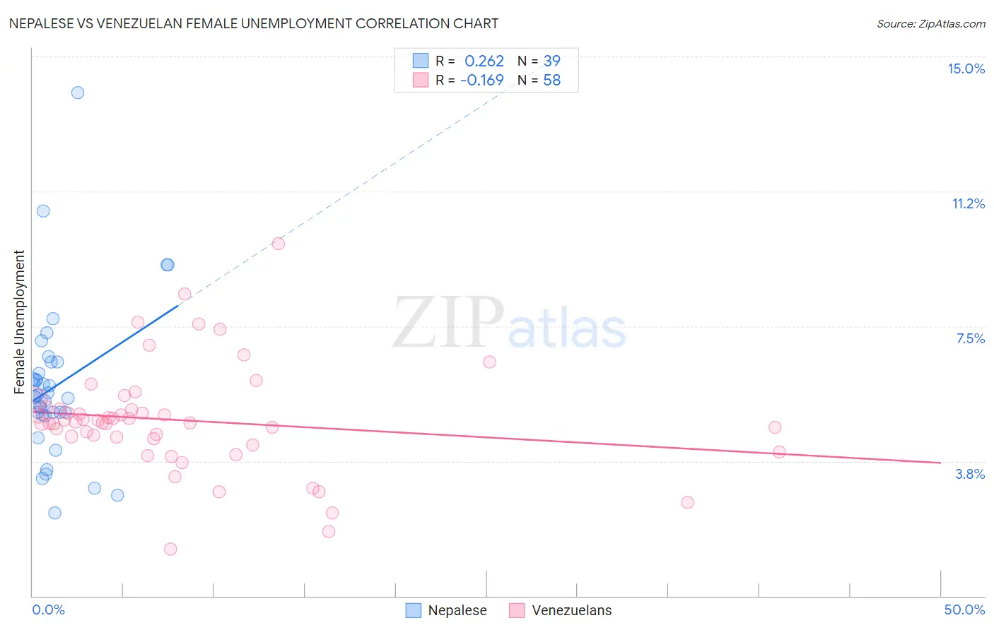 Nepalese vs Venezuelan Female Unemployment