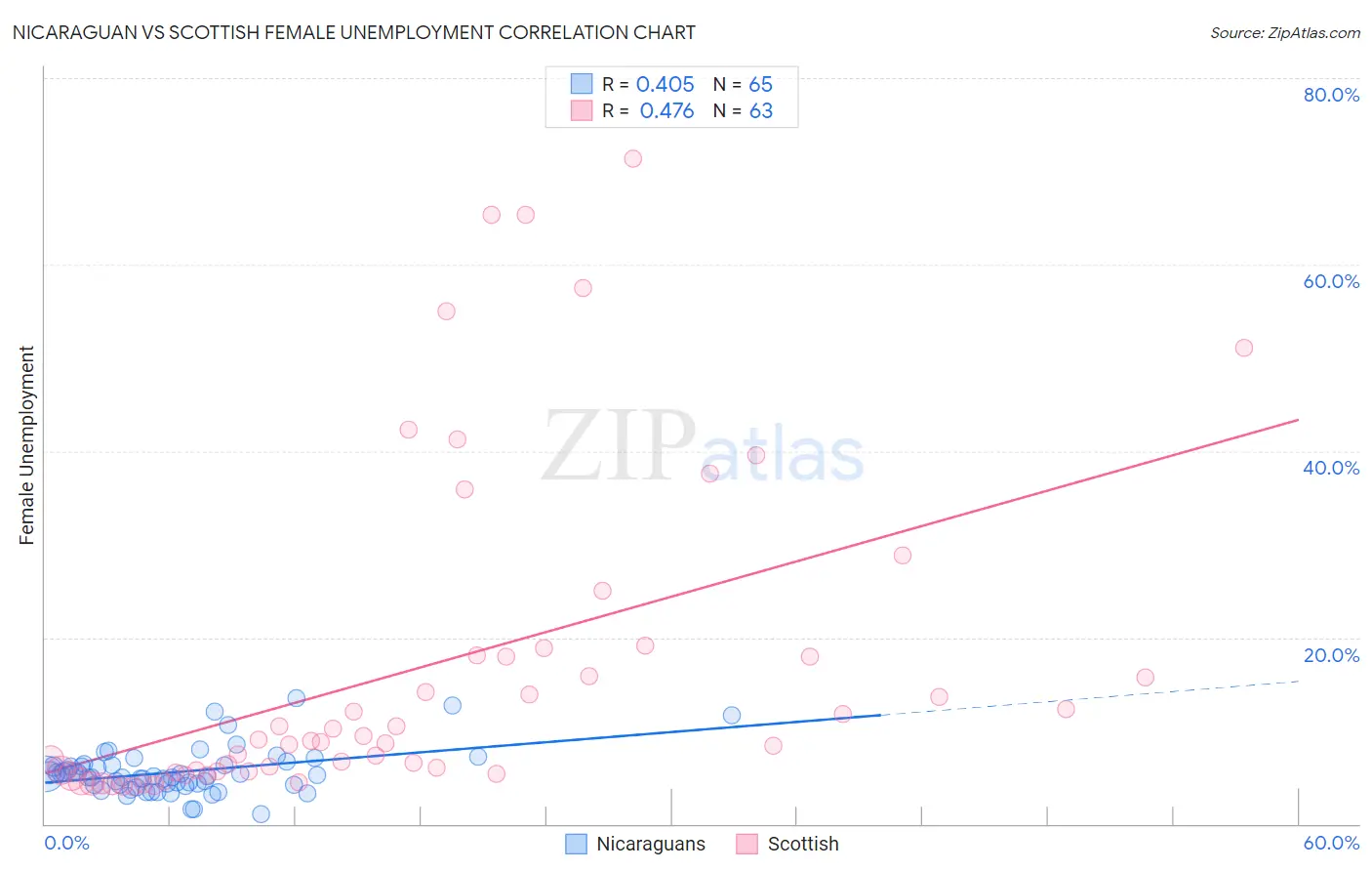 Nicaraguan vs Scottish Female Unemployment