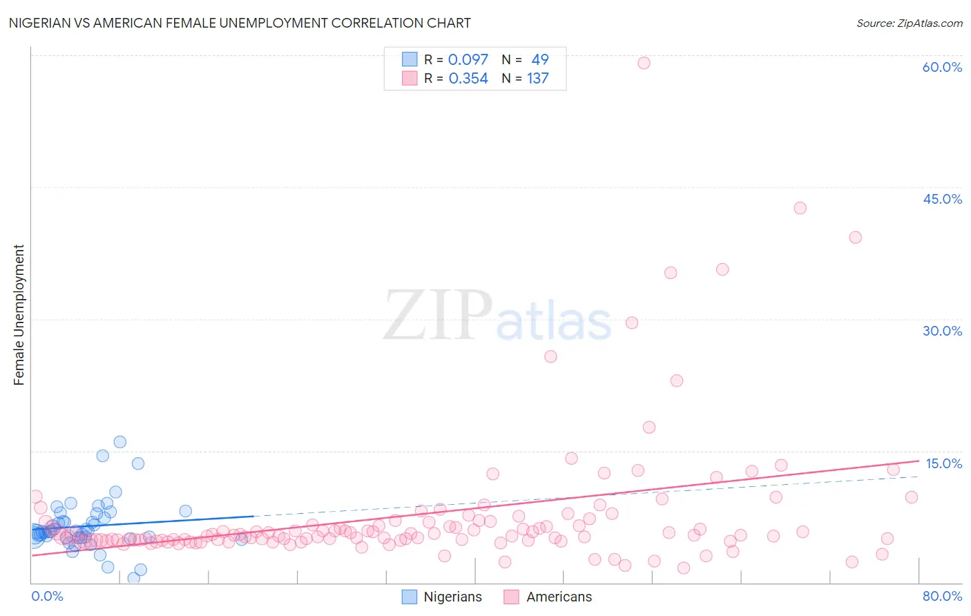 Nigerian vs American Female Unemployment