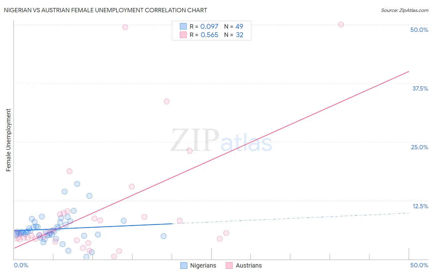 Nigerian vs Austrian Female Unemployment